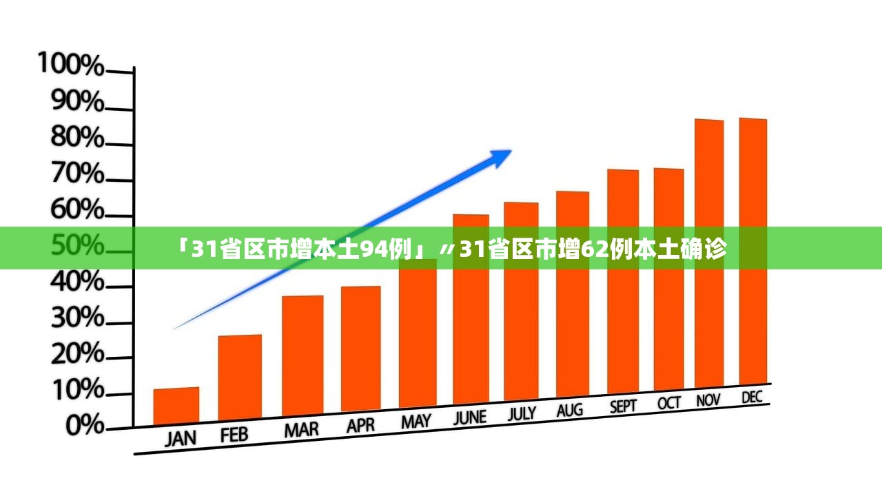 「31省区市增本土94例」〃31省区市增62例本土确诊